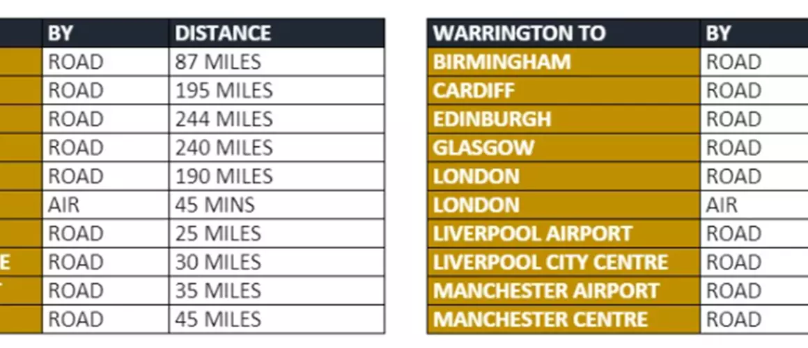 Aproximate Distances